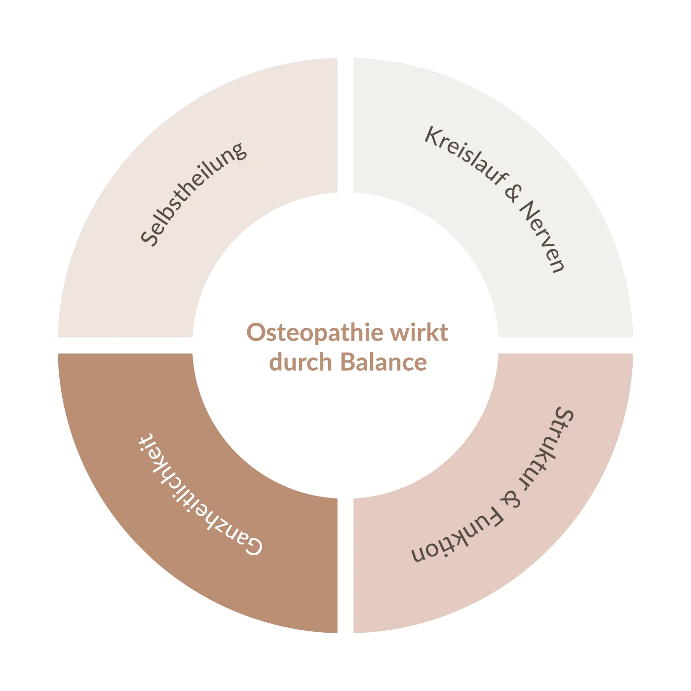 Osteopathie Wirkung